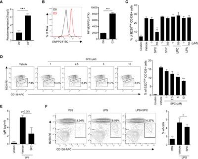 Sphingosylphosphorylcholine inhibits plasma cell differentiation and ameliorates experimental autoimmune encephalomyelitis